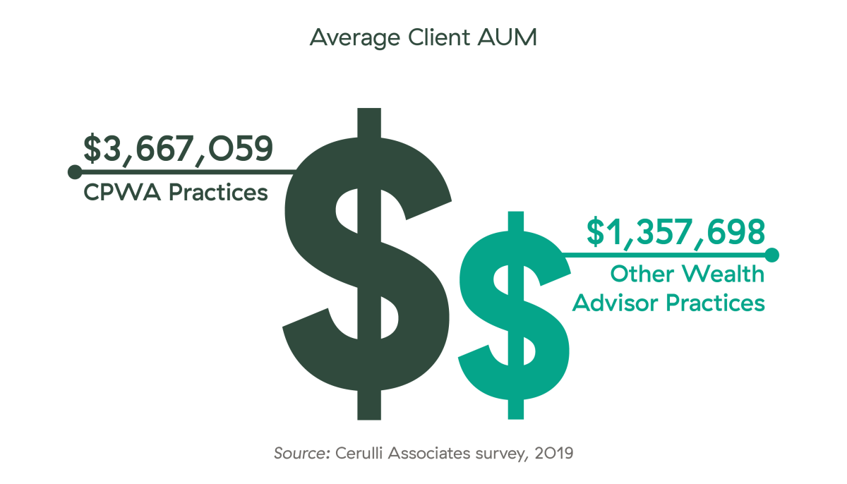 average client AUM for CPWA advisors vs. all other industry advisors