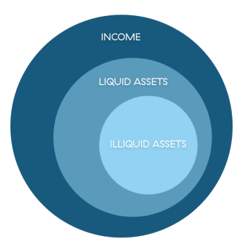 self-insure for long-term care circle chart