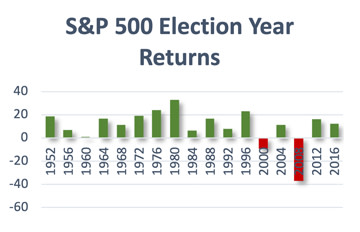 election-year investing