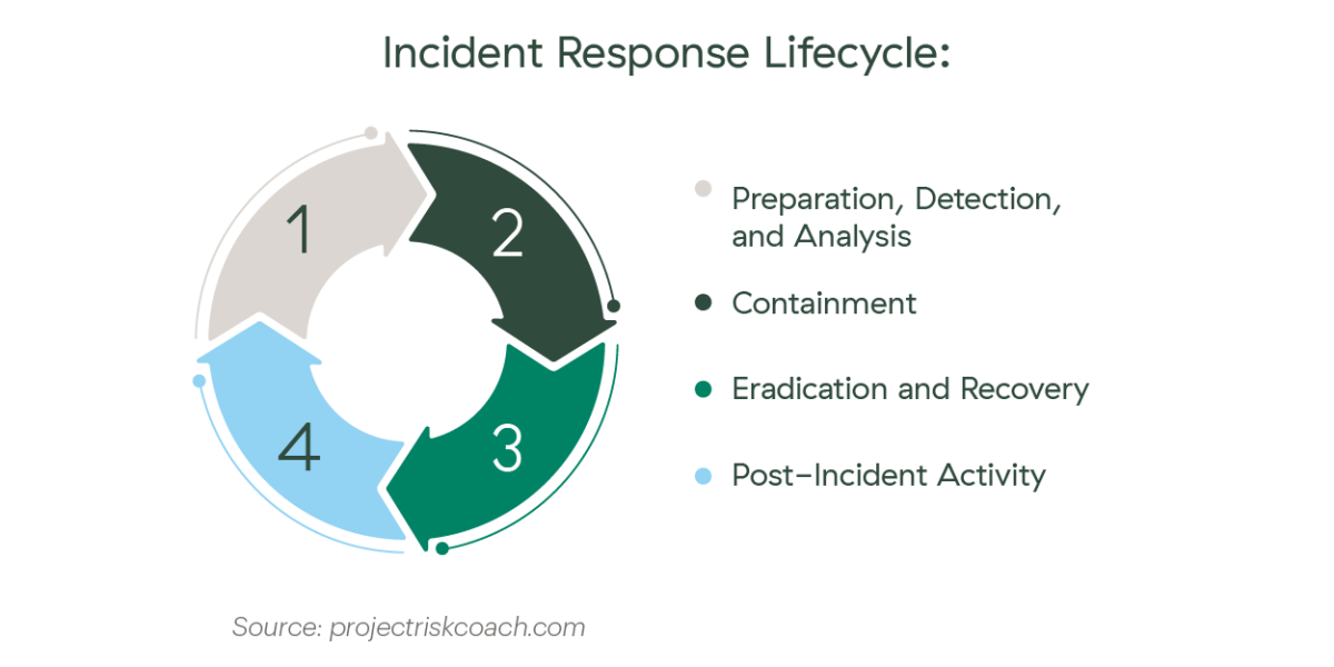Um infográfico que descreve o ciclo de vida de resposta a incidentes.  O ciclo de vida consiste em quatro fases.  Fase 1: Preparação, Detecção e Análise.  Fase 2: Contenção.  Fase 3: Erradicação e Recuperação.  Fase 4: Atividade Pós-incidente. 