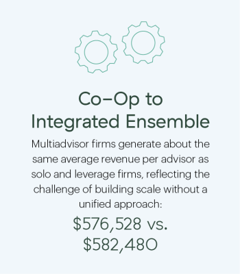 Co-Op to Integrated Ensemble. Multiadvisor firms generate about the same average revenue per advisor as solo and leverage firms, reflecting the challenge of building scale without a unified approach. $576,528 vs. $582,480.