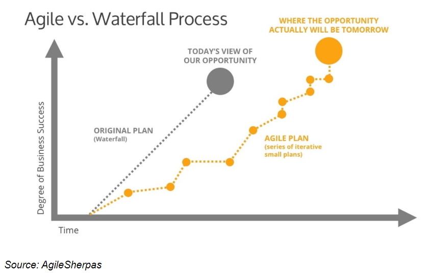 agile methodologies