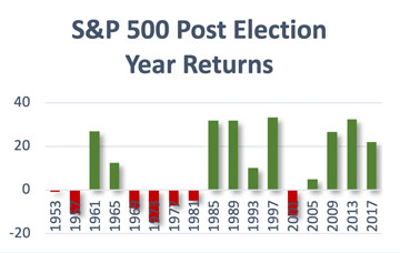election-year investing