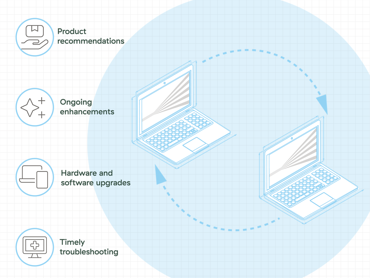 Aspects of tech support, including recommendations, enhancements, upgrades, and timely troubleshooting.