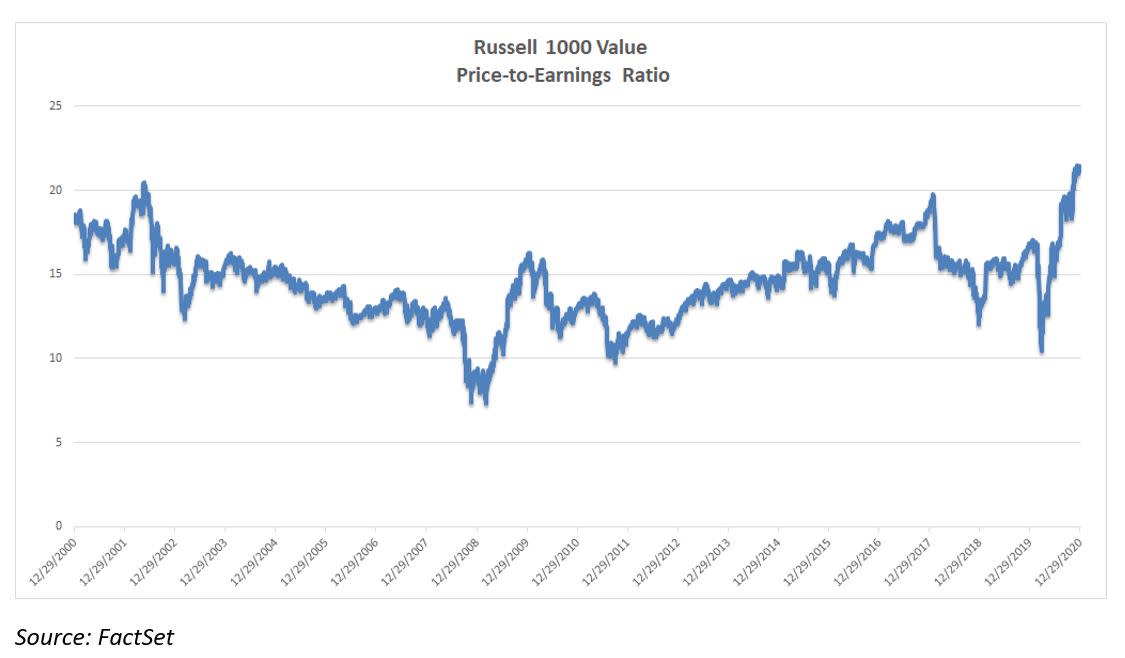 2020 value rally