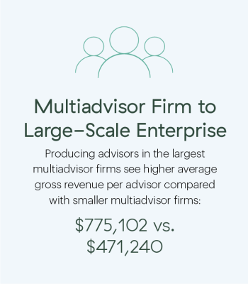 Multiadvisor Firm to Large-Scale Enterprise. Producing advisors in the largest multiadvisor firms see higher average gross revenue per advisor compared with smaller multiadvisor firms: $775,102 vs. $471,240