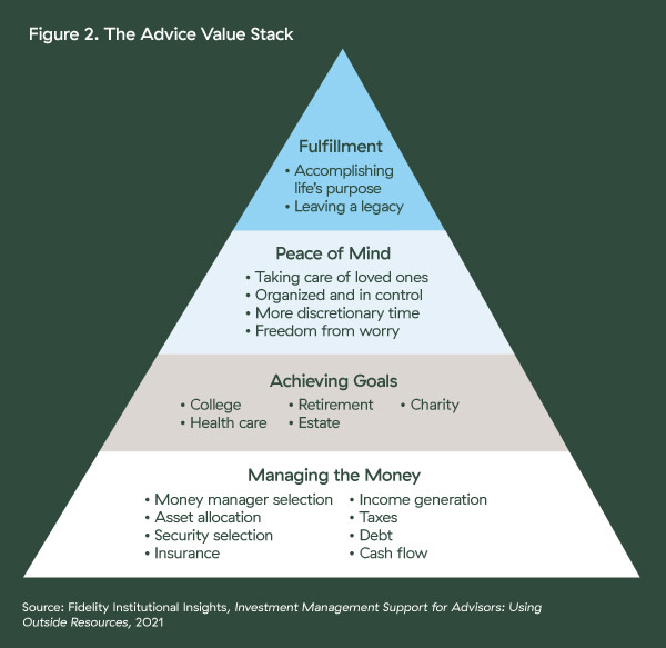 Advice Value Stack chart for Outsourcing Investment Management