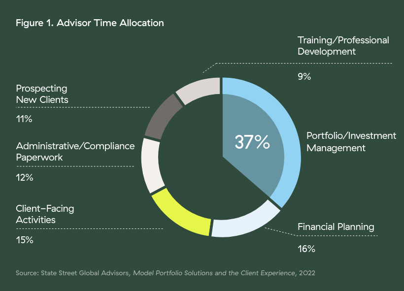 Advisor Time Allocation image for Outsourcing Investment Management