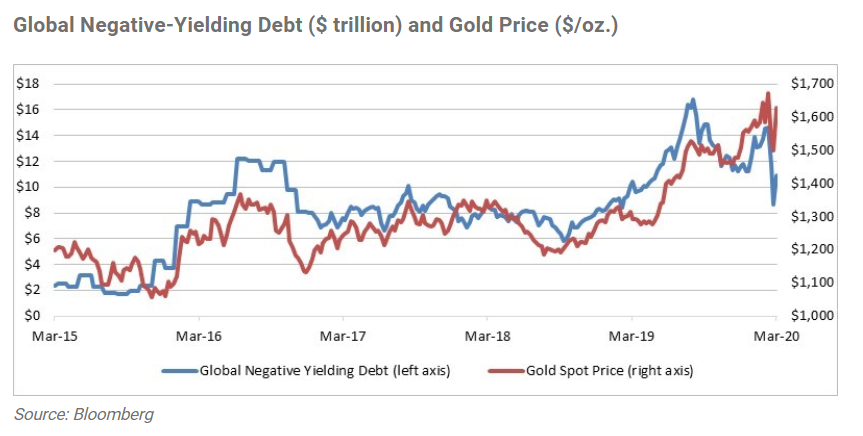 Given the rising gold prices, should you still include it in your  investment portfolio?