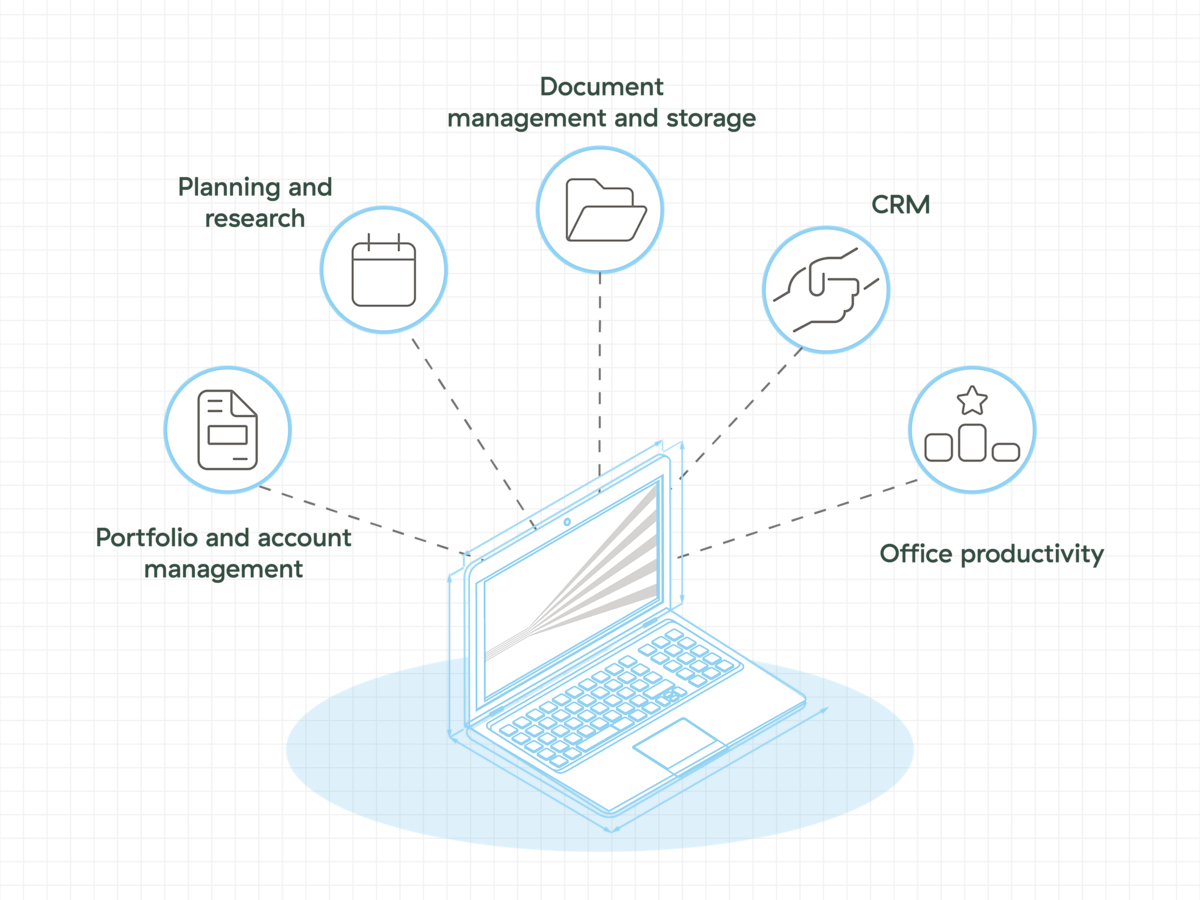 Blueprint of software, including portfolio management, planning, research, doc management, CRM, and office productivity.