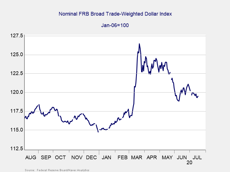 dollar collapse