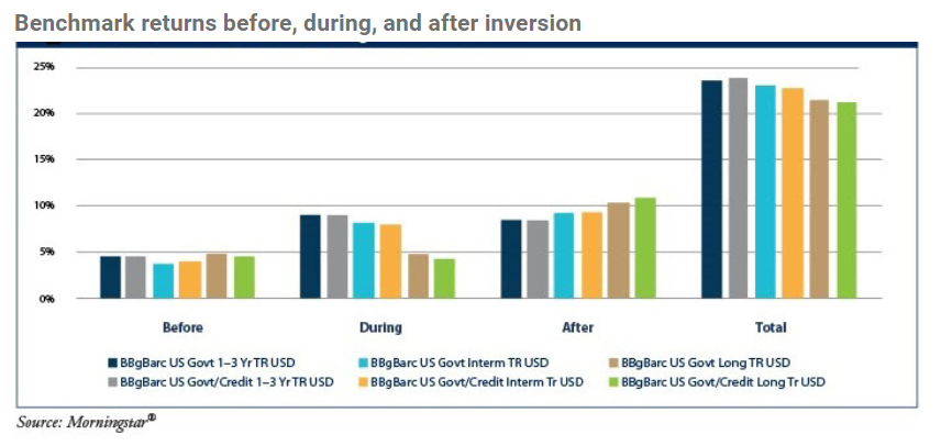 yield curve