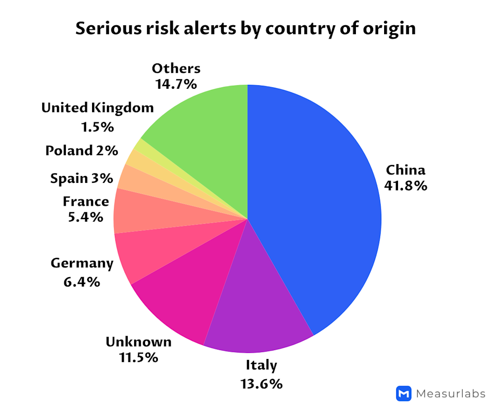 Serious-risk-alerts-by-country-of-origin