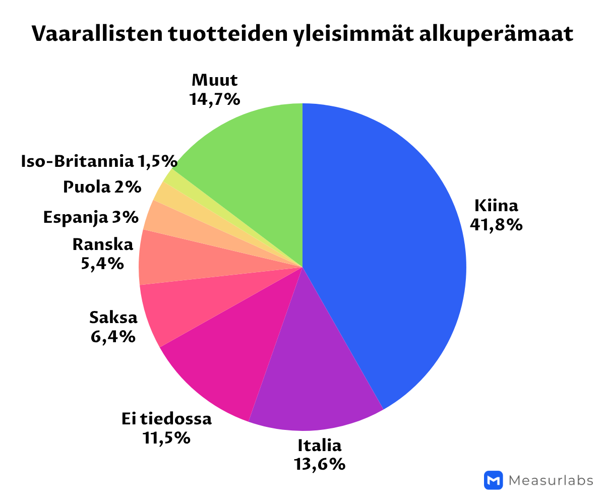 Vaarallisten-tuotteiden-alkuperamaat