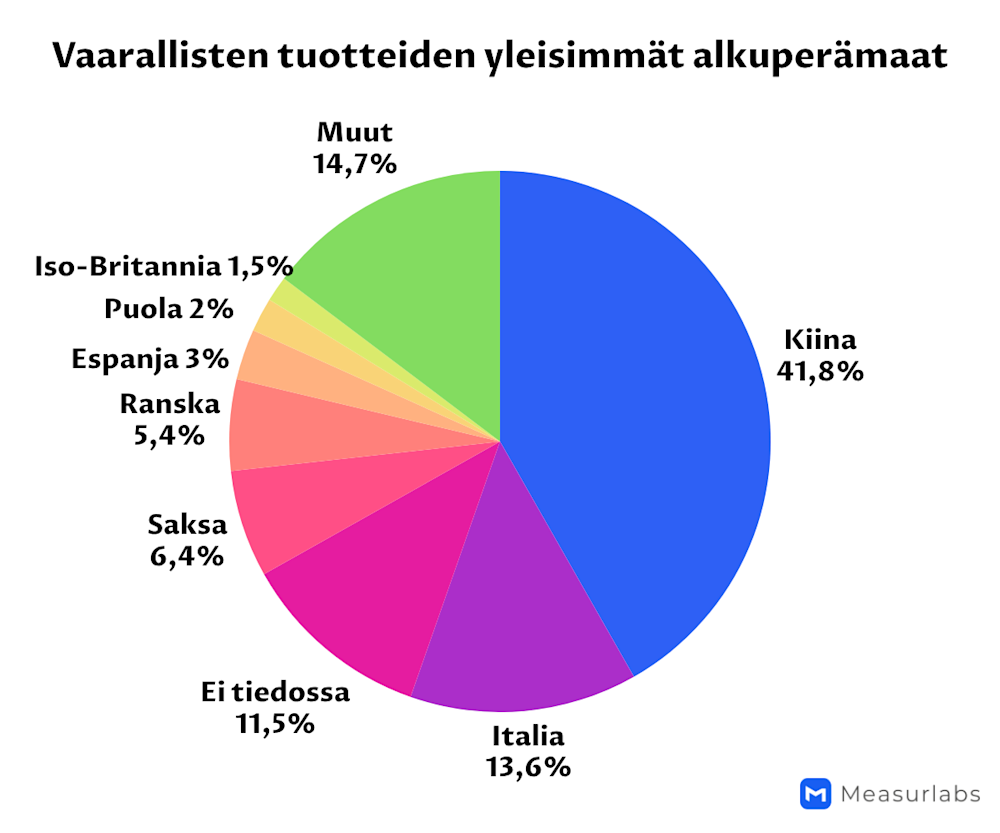 Vaarallisten-tuotteiden-alkuperamaat