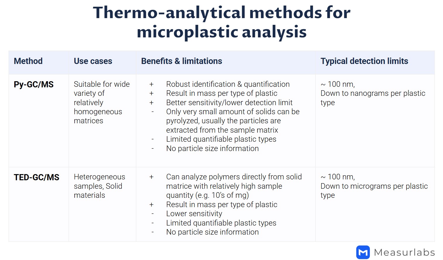 Thermoanalytical microplastic analysis methods
