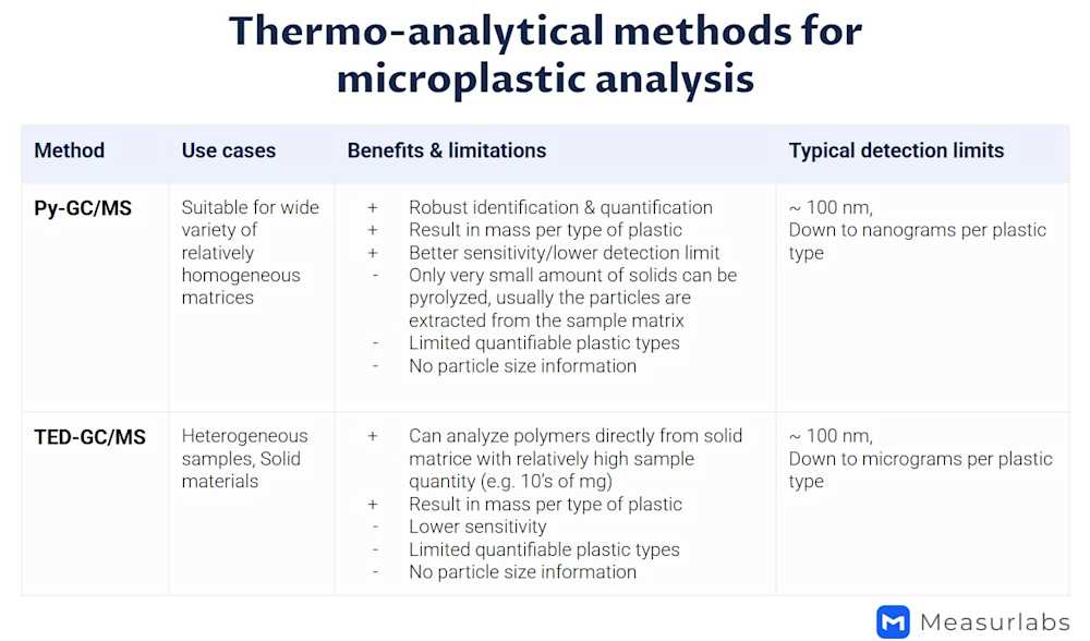 Thermoanalytical microplastic analysis methods