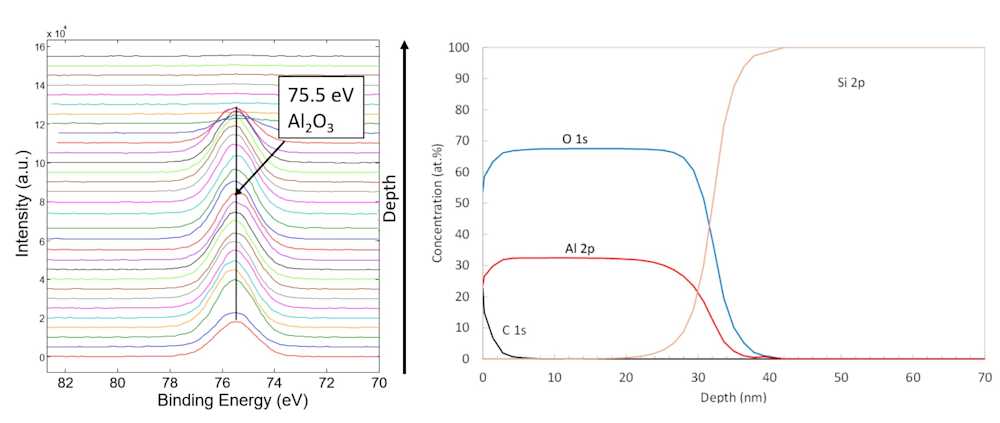 XPS depth profiling example results