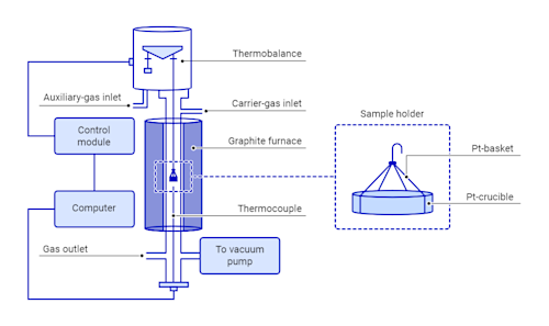 Inside Tga Machine Thermogravimetric Analysis | TGA Laboratory | Measurlabs