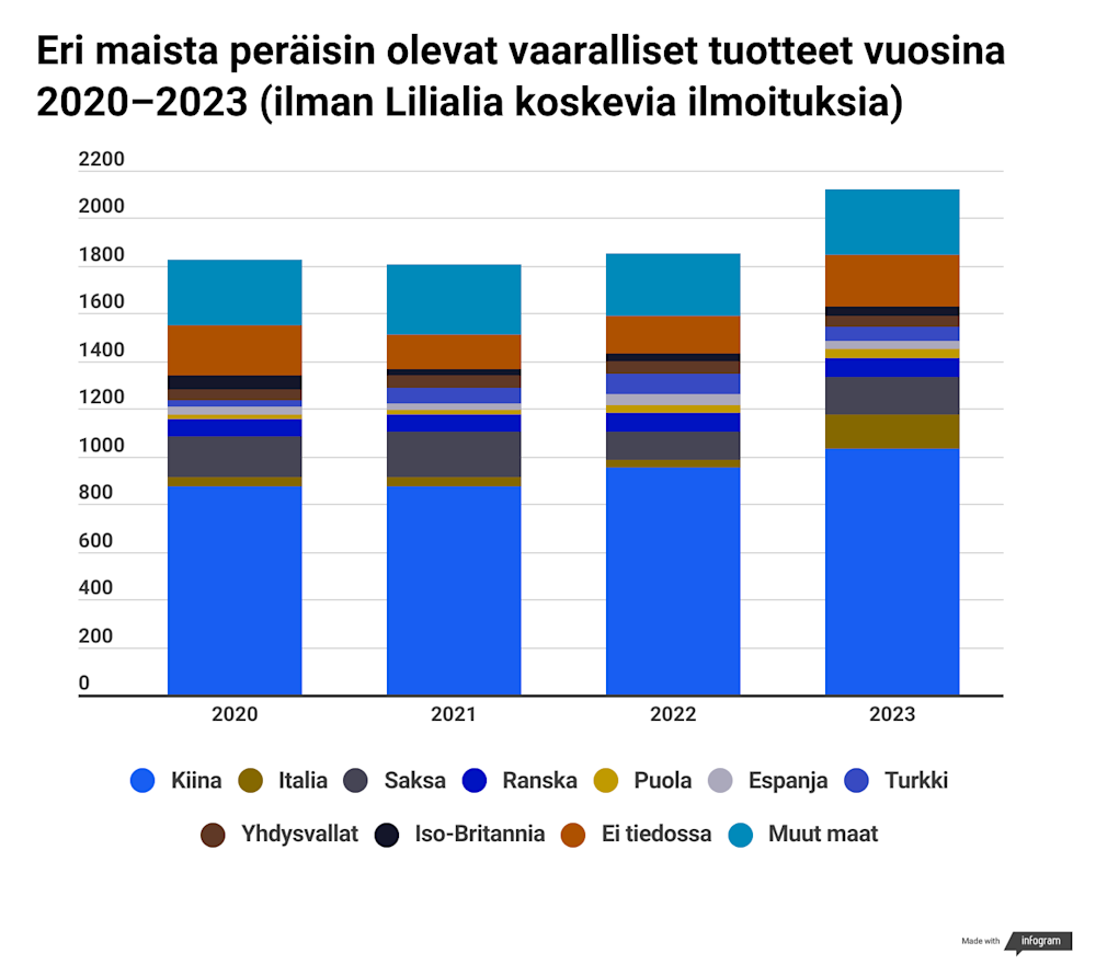 Vaarallisten tuotteiden alkuperämaat 2020-2023 (ei Lilialia)