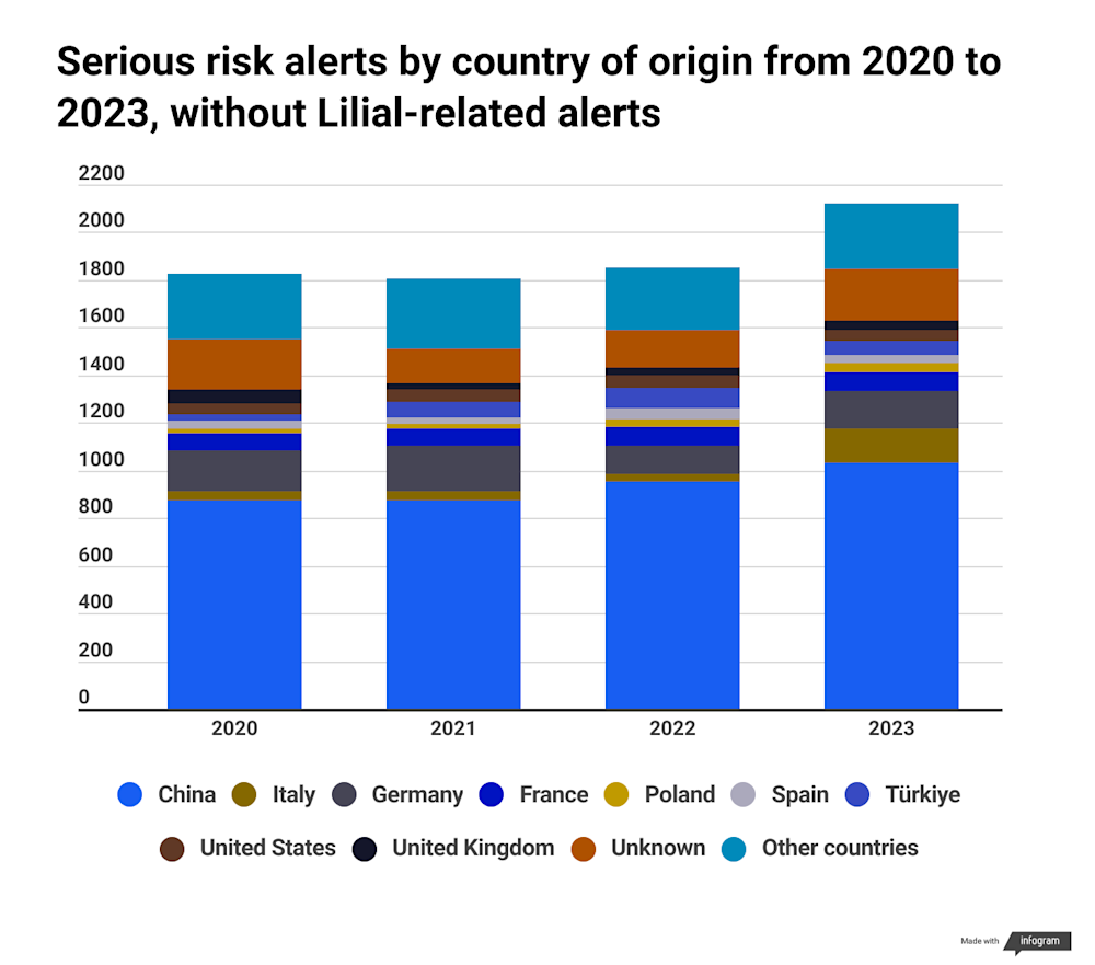 Serious risk alerts by country of origin, 2020-2023, without Lilial