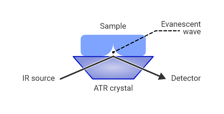 ATR-FTIR diagram