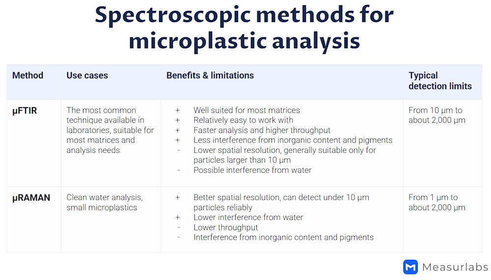 ISO 16094: Microplastic Analysis of Clean Water Samples | Measurlabs