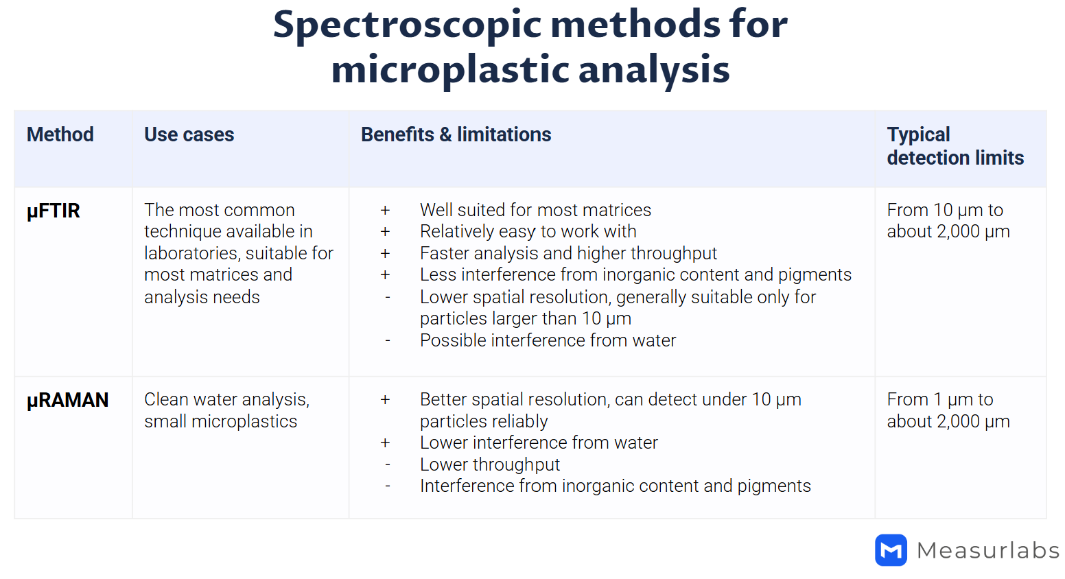 Spectroscopic methods for microplastic analysis