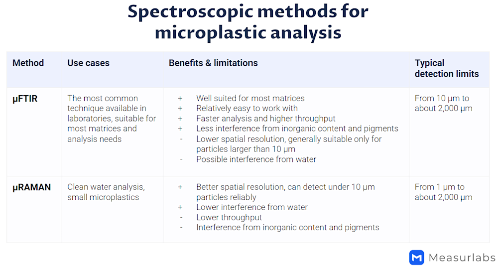 Spectroscopic methods for microplastic analysis