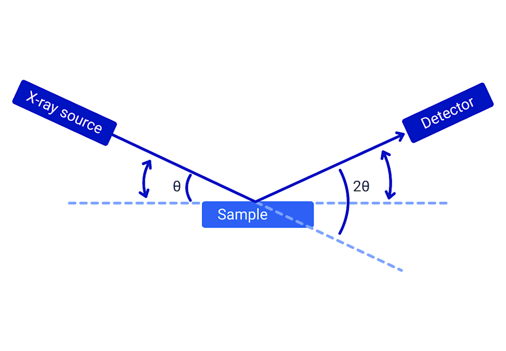 XRR working principle