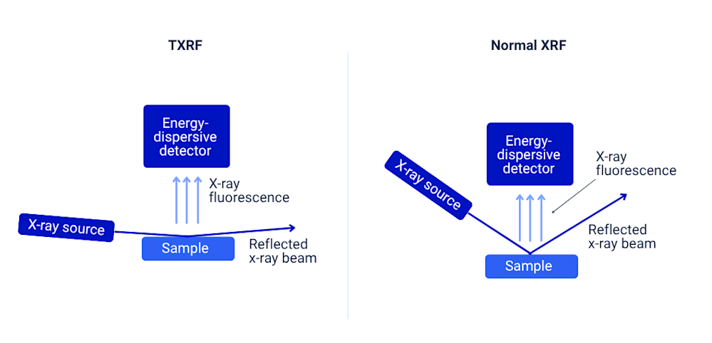 TXRF vs XRF working principle