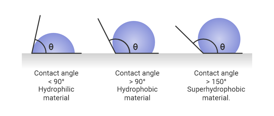Contact angles