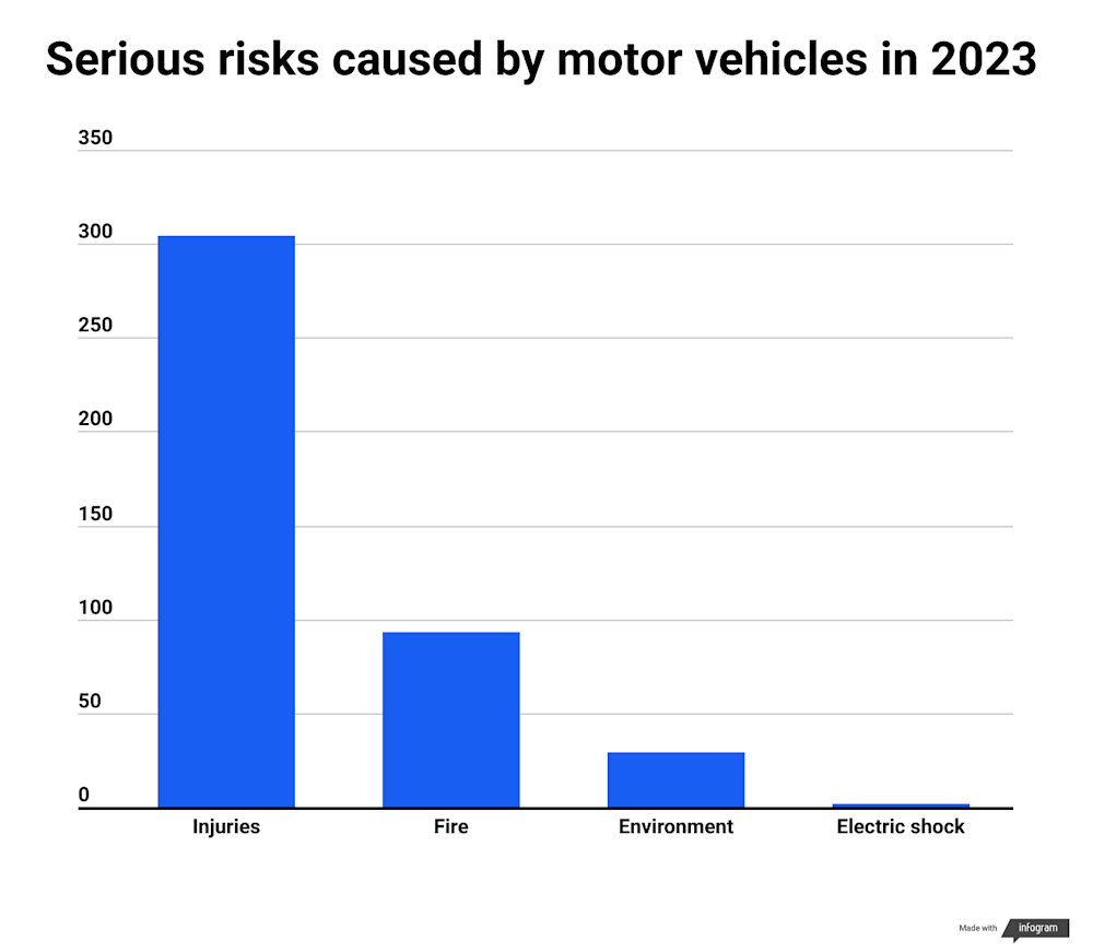 Serious risks in the motor vehicle category