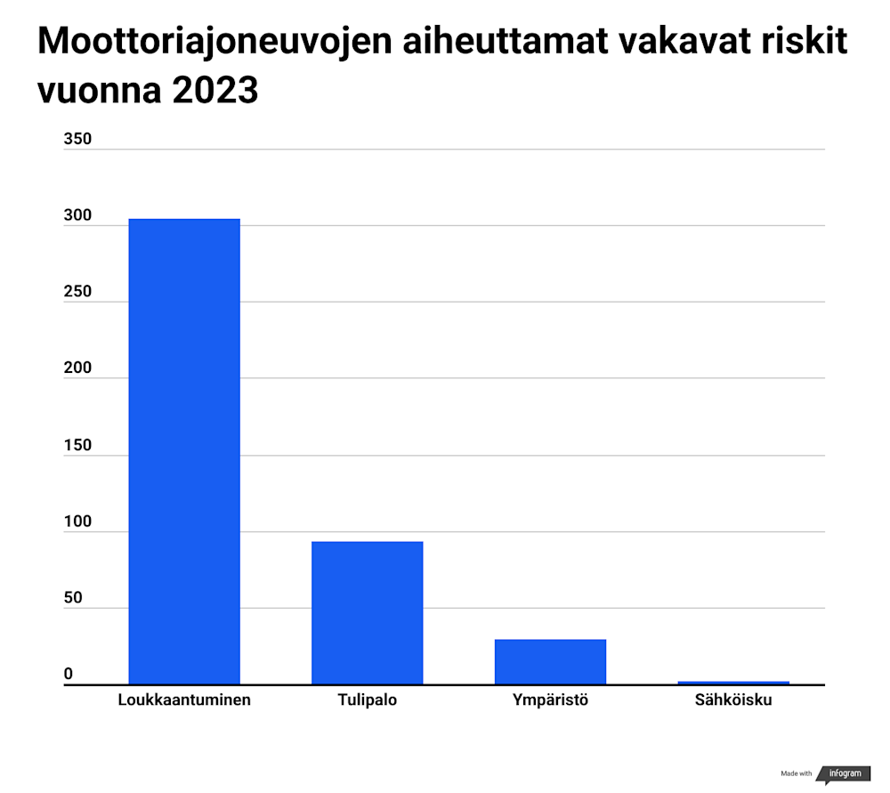 Moottoriajoneuvojen aiheuttamat riskit