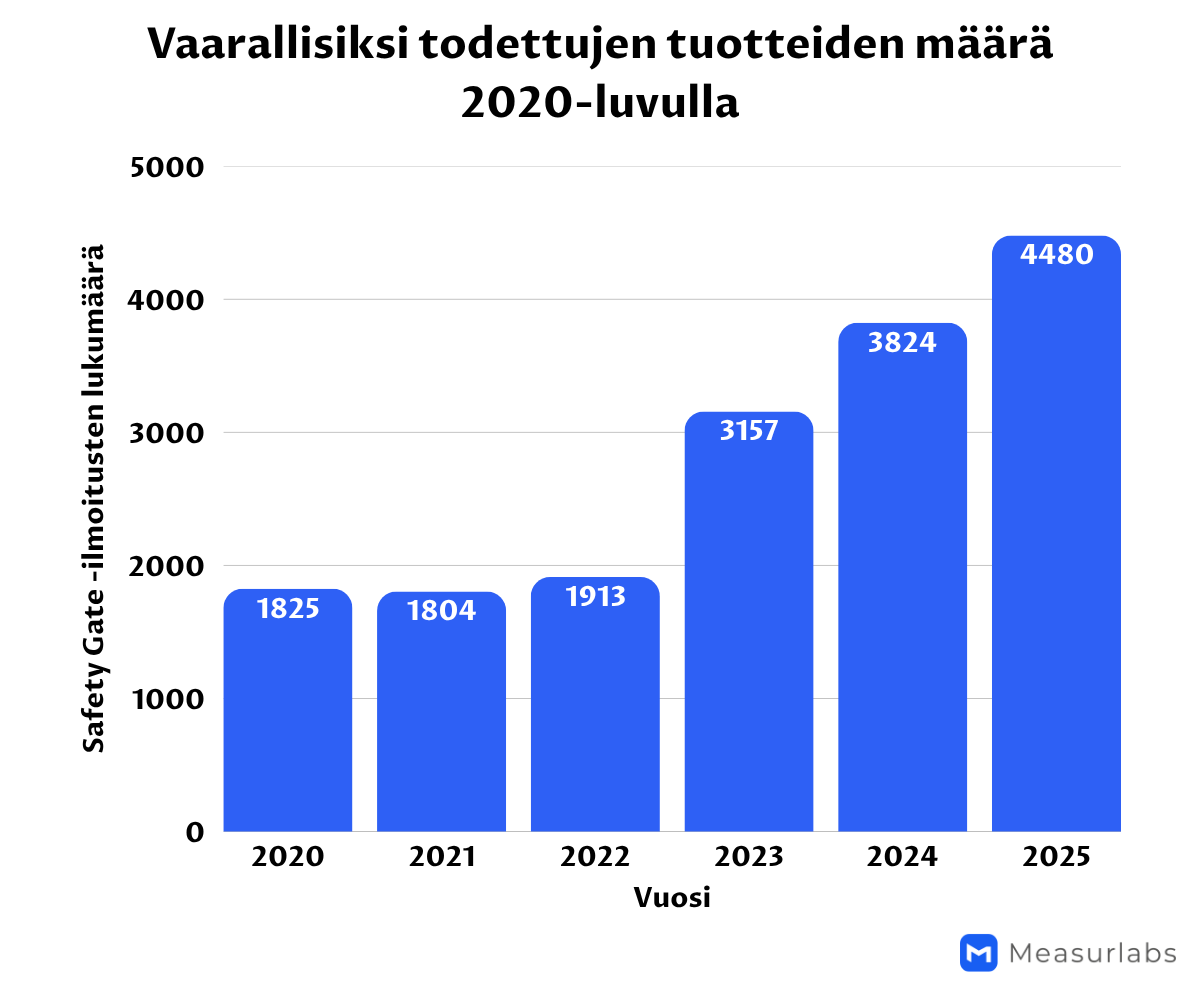 Vakavat turvallisuusriskit vuosittain