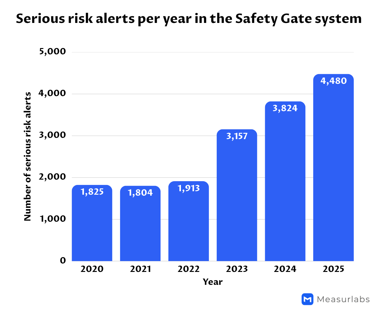 Serious risk alerts per year
