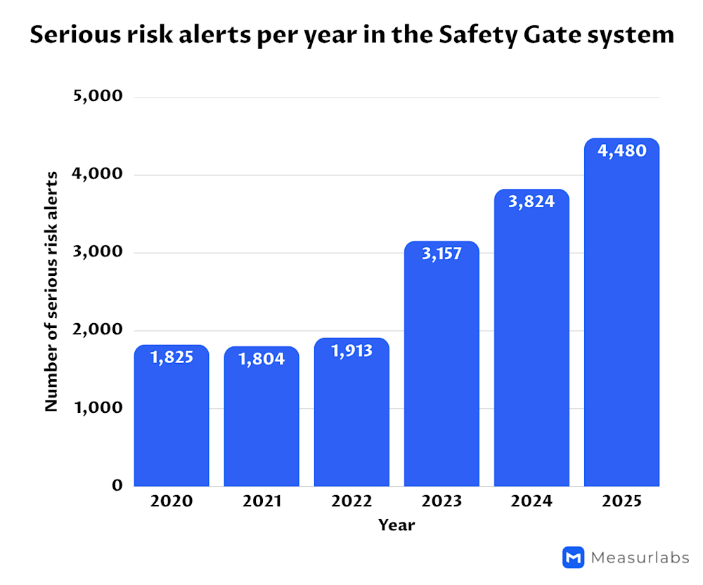 Serious risk alerts per year