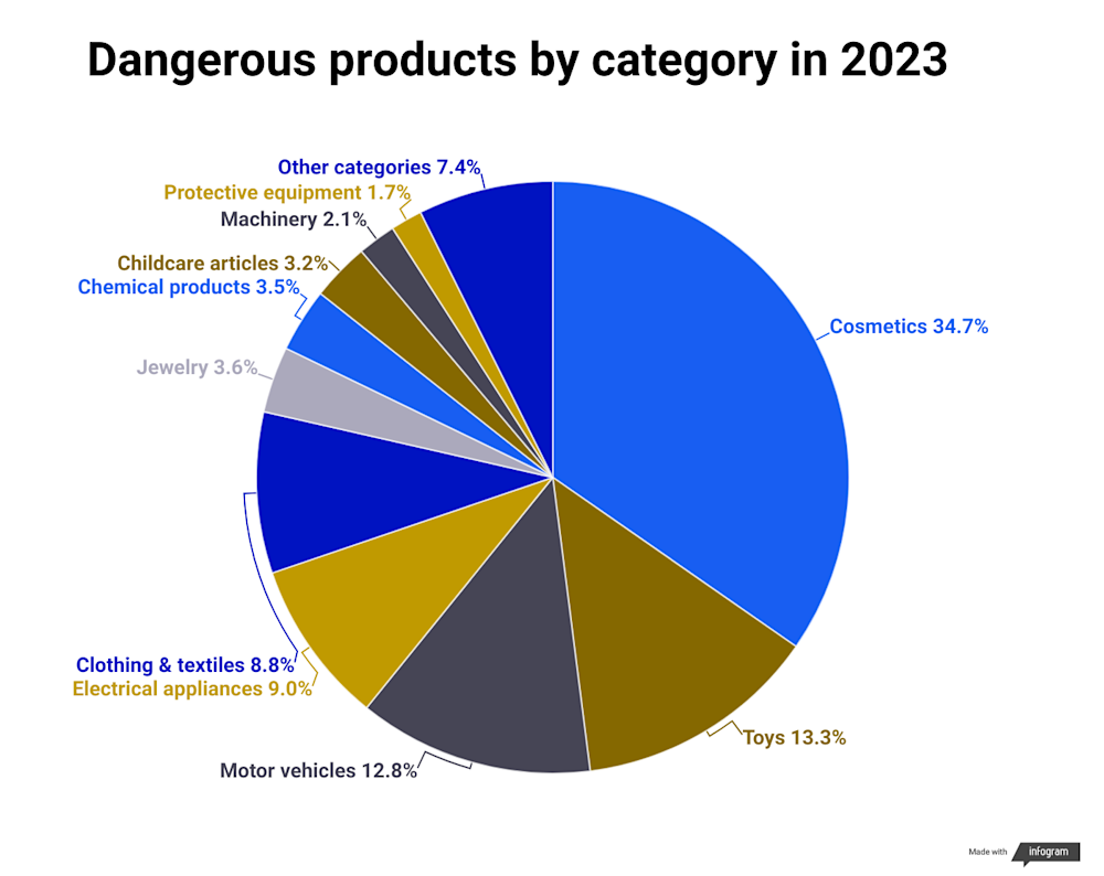 Dangerous products by category