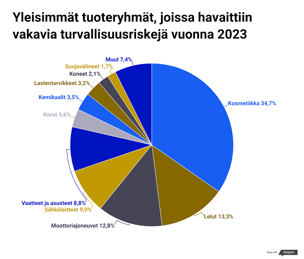 Vaaralliset tuotteet tuoteryhmittäin