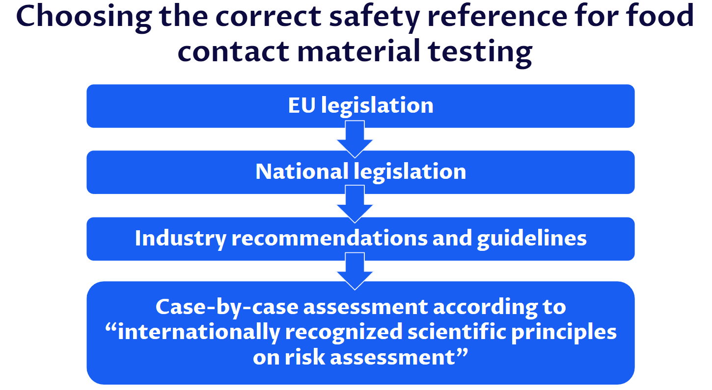 Safety references FCM testing