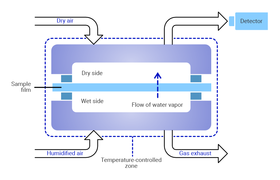 WVTR diagram
