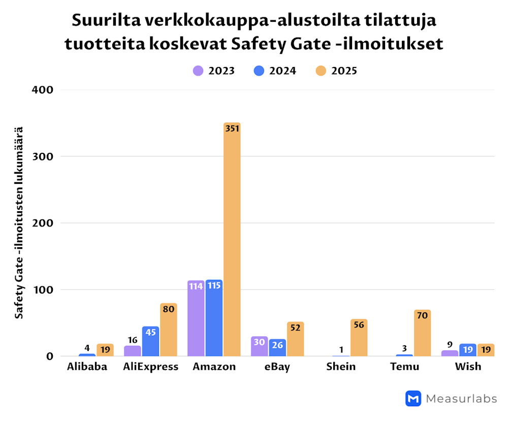 Verkkokauppa-alustoja koskevat Safety Gate -ilmoitukset