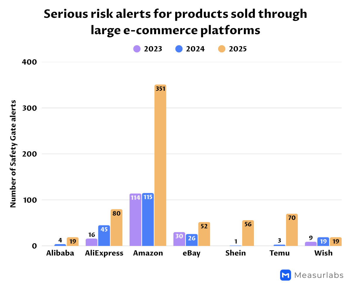 Safety Gate alerts large online platforms