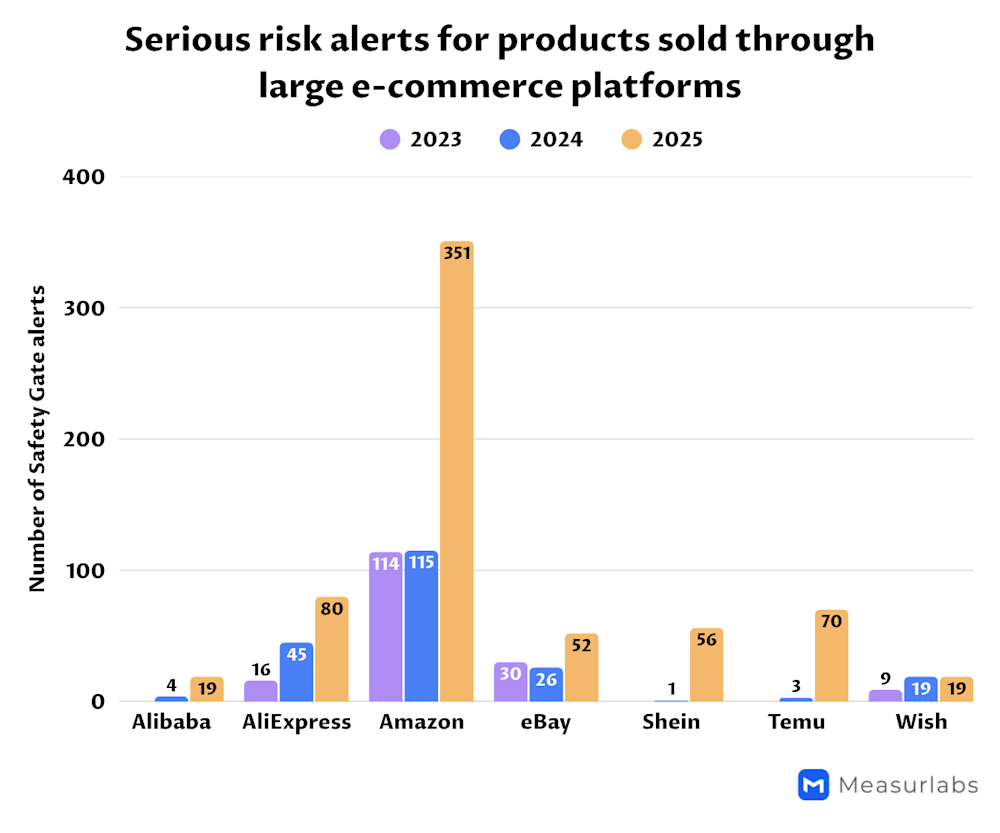 Safety Gate alerts large online platforms