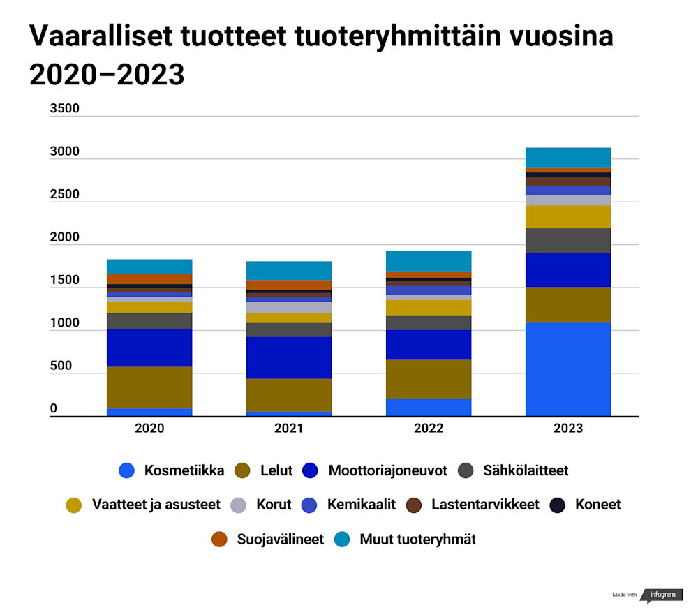 Vuosittainen vertailu tuoteryhmat