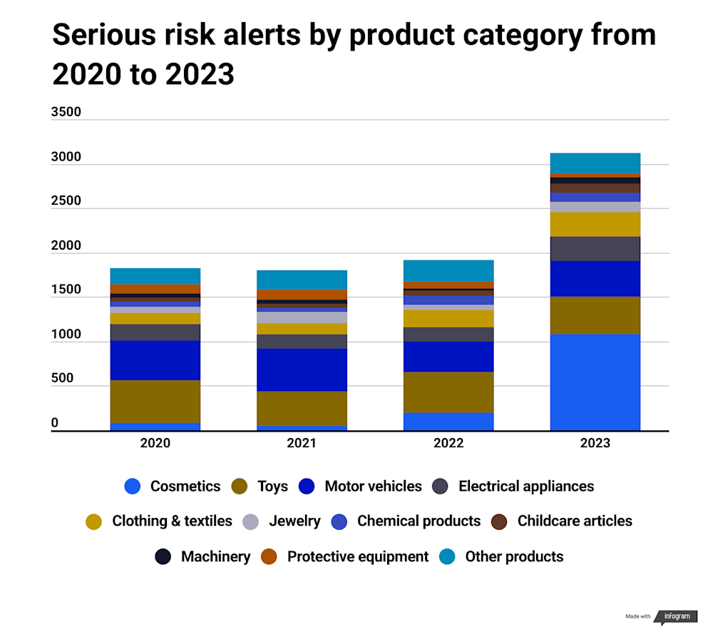 Annual comparison by category