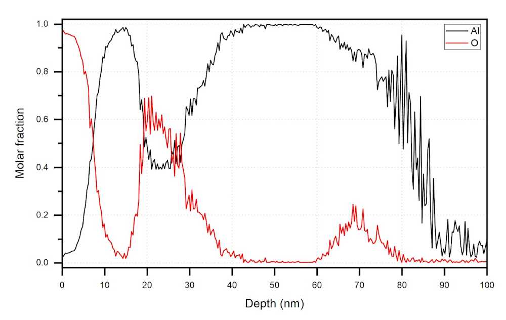 SIMS example results - Al layer between two AiOx layers on Si wafer