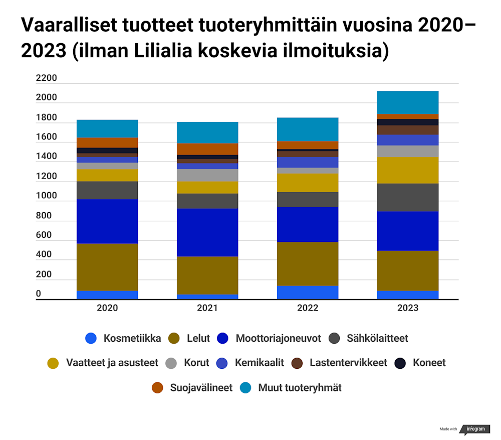 Vuosittainen vertailu ilman Lilialia