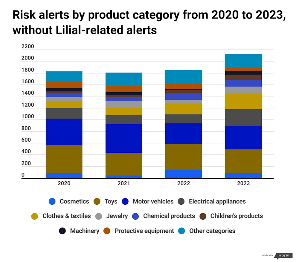 Annual serious risk alerts without Lilial