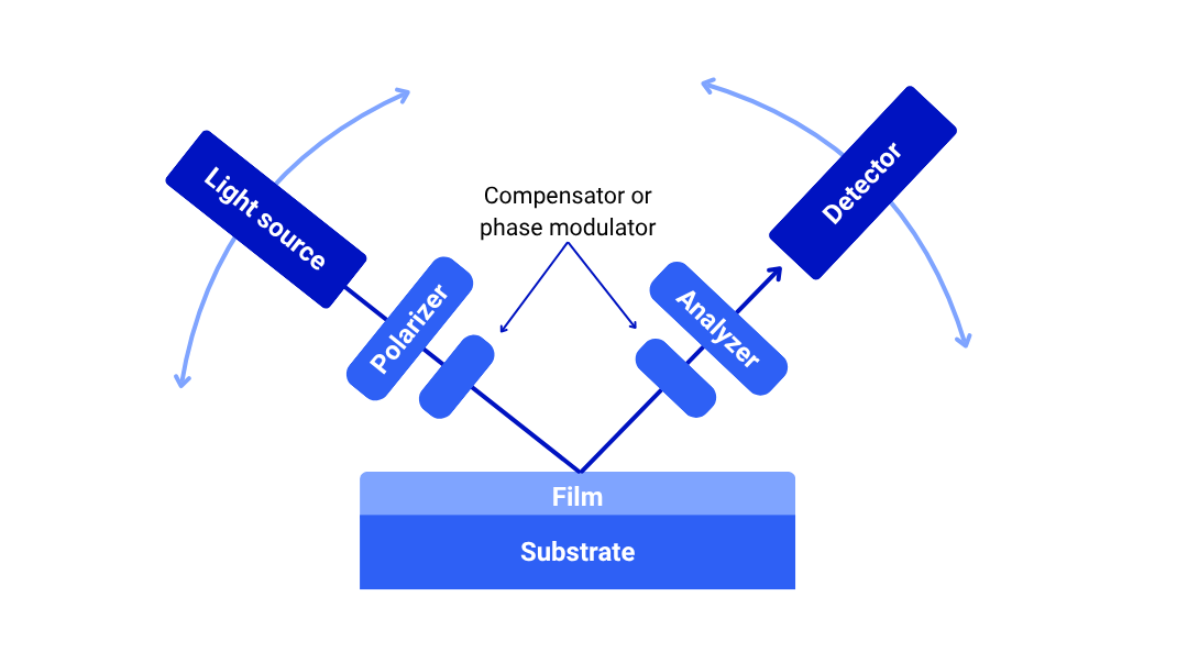 Ellipsometry working principle